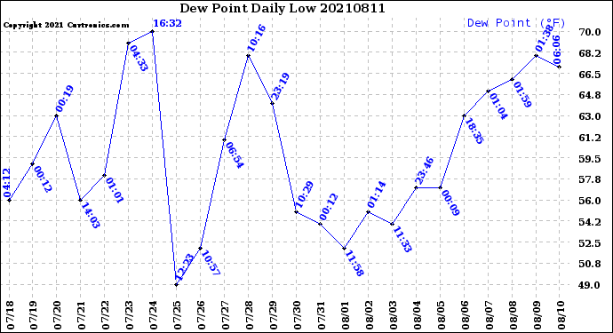 Milwaukee Weather Dew Point<br>Daily Low