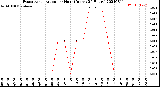 Milwaukee Weather Evapotranspiration<br>per Hour<br>(Inches 24 Hours)