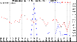 Milwaukee Weather Evapotranspiration<br>vs Rain per Day<br>(Inches)