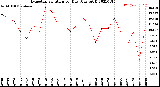 Milwaukee Weather Evapotranspiration<br>per Day (Ozs sq/ft)