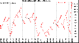 Milwaukee Weather Heat Index<br>Daily High