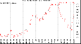 Milwaukee Weather Heat Index<br>(24 Hours)