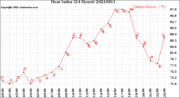 Milwaukee Weather Heat Index<br>(24 Hours)