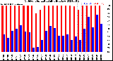 Milwaukee Weather Outdoor Humidity<br>Daily High/Low