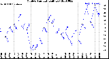 Milwaukee Weather Outdoor Humidity<br>Daily Low