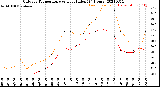 Milwaukee Weather Outdoor Temperature<br>vs Heat Index<br>(24 Hours)