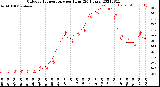 Milwaukee Weather Outdoor Temperature<br>per Hour<br>(24 Hours)