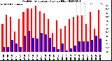 Milwaukee Weather Outdoor Temperature<br>Daily High/Low