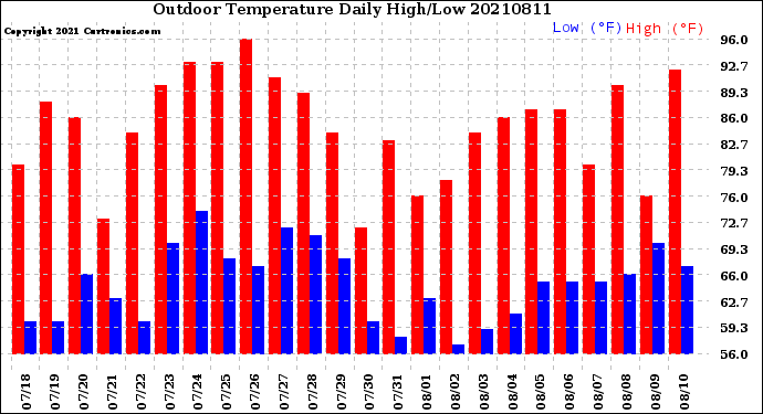 Milwaukee Weather Outdoor Temperature<br>Daily High/Low