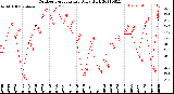 Milwaukee Weather Outdoor Temperature<br>Daily High