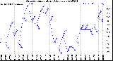 Milwaukee Weather Outdoor Temperature<br>Daily Low