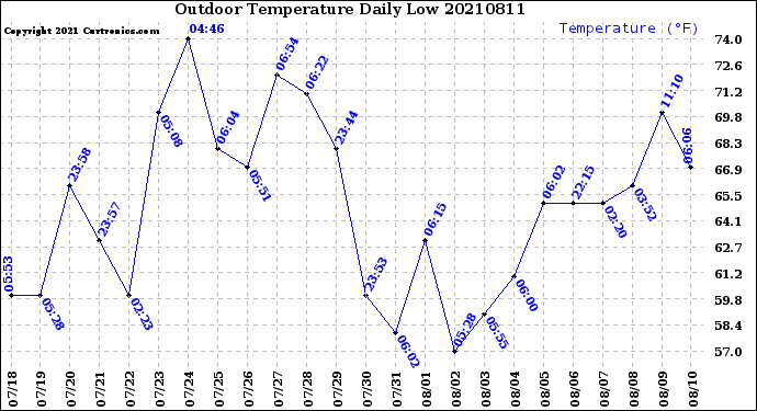 Milwaukee Weather Outdoor Temperature<br>Daily Low