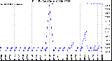 Milwaukee Weather Rain<br>By Day<br>(Inches)