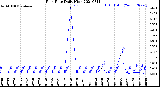 Milwaukee Weather Rain Rate<br>Daily High