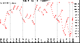 Milwaukee Weather Solar Radiation<br>Daily