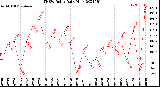 Milwaukee Weather THSW Index<br>Daily High