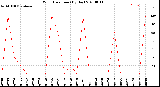 Milwaukee Weather Wind Direction<br>(By Day)