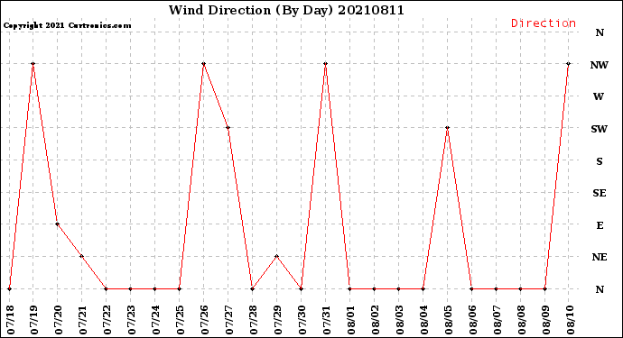 Milwaukee Weather Wind Direction<br>(By Day)