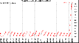 Milwaukee Weather Wind Speed<br>Daily High