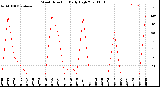 Milwaukee Weather Wind Direction<br>Daily High