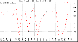 Milwaukee Weather Wind Direction<br>Monthly High