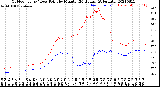 Milwaukee Weather Outdoor Temp / Dew Point<br>by Minute<br>(24 Hours) (Alternate)