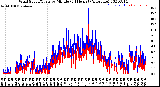 Milwaukee Weather Wind Speed/Gusts<br>by Minute<br>(24 Hours) (Alternate)