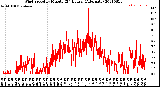 Milwaukee Weather Wind Speed<br>by Minute<br>(24 Hours) (Alternate)