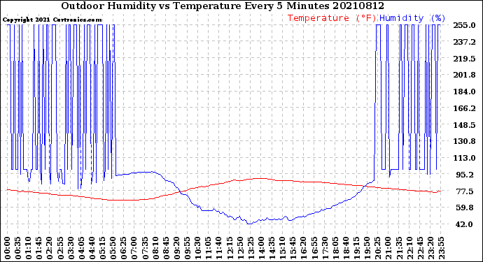 Milwaukee Weather Outdoor Humidity<br>vs Temperature<br>Every 5 Minutes