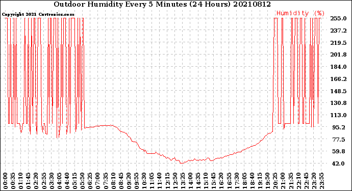 Milwaukee Weather Outdoor Humidity<br>Every 5 Minutes<br>(24 Hours)