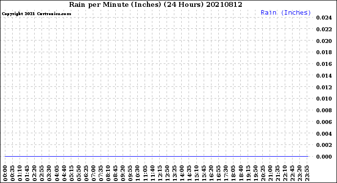 Milwaukee Weather Rain<br>per Minute<br>(Inches)<br>(24 Hours)