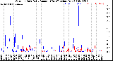 Milwaukee Weather Outdoor Rain<br>Daily Amount<br>(Past/Previous Year)