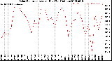 Milwaukee Weather Solar Radiation<br>Avg per Day W/m2/minute