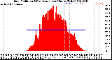 Milwaukee Weather Solar Radiation<br>& Day Average<br>per Minute<br>(Today)