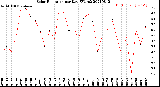 Milwaukee Weather Solar Radiation<br>per Day KW/m2