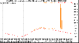 Milwaukee Weather Outdoor Temperature<br>vs Heat Index<br>per Minute<br>(24 Hours)