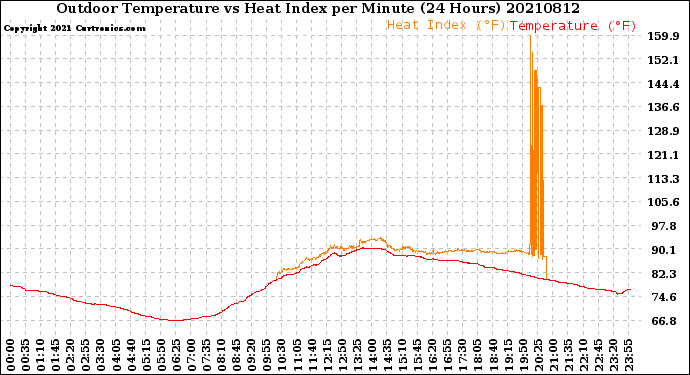 Milwaukee Weather Outdoor Temperature<br>vs Heat Index<br>per Minute<br>(24 Hours)