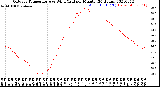 Milwaukee Weather Outdoor Temperature<br>vs Wind Chill<br>per Minute<br>(24 Hours)