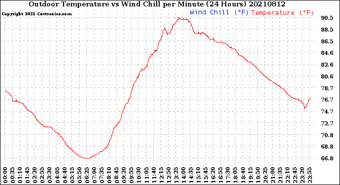 Milwaukee Weather Outdoor Temperature<br>vs Wind Chill<br>per Minute<br>(24 Hours)