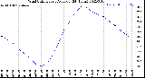 Milwaukee Weather Wind Chill<br>Hourly Average<br>(24 Hours)