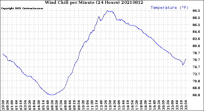 Milwaukee Weather Wind Chill<br>per Minute<br>(24 Hours)