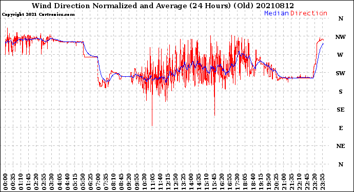 Milwaukee Weather Wind Direction<br>Normalized and Average<br>(24 Hours) (Old)