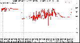 Milwaukee Weather Wind Direction<br>Normalized<br>(24 Hours) (Old)