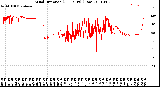 Milwaukee Weather Wind Direction<br>(24 Hours) (Raw)