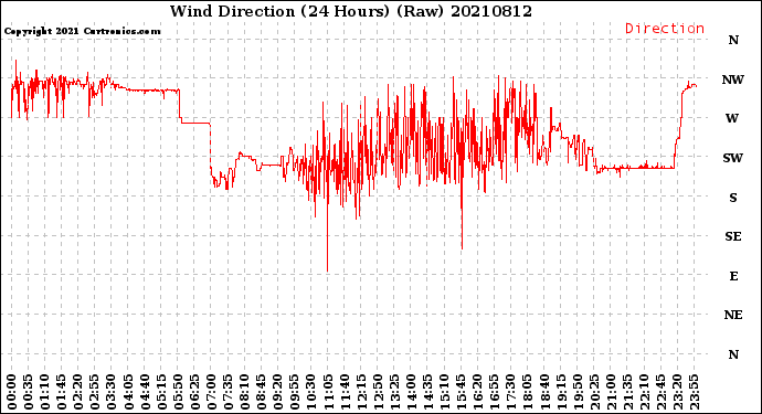 Milwaukee Weather Wind Direction<br>(24 Hours) (Raw)