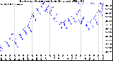 Milwaukee Weather Barometric Pressure<br>per Hour<br>(24 Hours)