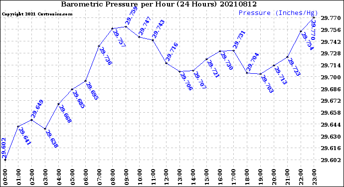 Milwaukee Weather Barometric Pressure<br>per Hour<br>(24 Hours)