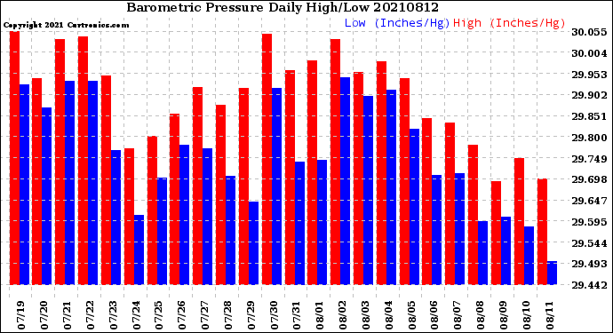 Milwaukee Weather Barometric Pressure<br>Daily High/Low