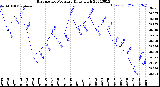 Milwaukee Weather Barometric Pressure<br>Daily High