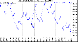 Milwaukee Weather Barometric Pressure<br>Daily Low